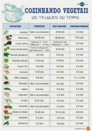 Quanto tempo demora cozinhar vegetais - Receitas da Tia Céu